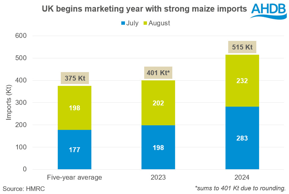 Chart showing UK begins marketing year with strong maize imports.